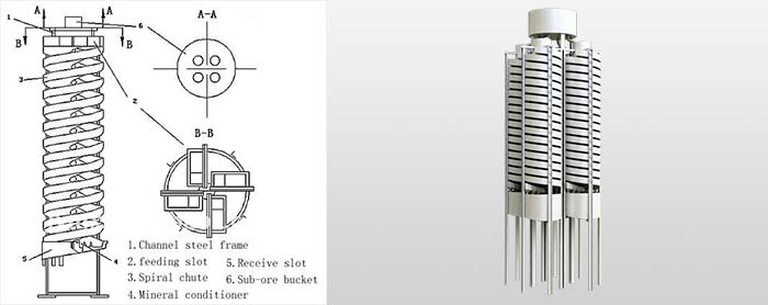 spiral chute